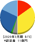 ビーマップ 貸借対照表 2020年3月期 ビーマップ 貸借対照表 2020年3月期