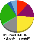 安田倉庫 貸借対照表 2022年3月期