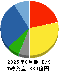 若築建設 貸借対照表 2025年6月期