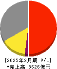 宝ホールディングス 損益計算書 2025年3月期 宝ホールディングス 損益計算書 2025年3月期