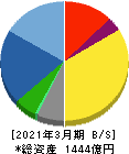 小森コーポレーション 貸借対照表 2021年3月期 小森コーポレーション 貸借対照表 2021年3月期
