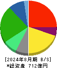 松屋 貸借対照表 2024年8月期
