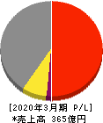 小松マテーレ 損益計算書 2020年3月期