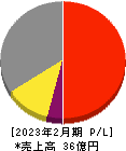 ニューテック 損益計算書 2023年2月期 ニューテック 損益計算書 2023年2月期
