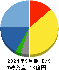 Ｆｕｓｉｃ 貸借対照表 2024年9月期