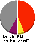 日本高周波鋼業 損益計算書 2024年3月期