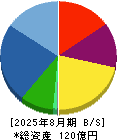 オプトエレクトロニクス 貸借対照表 2025年8月期
