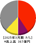 日本高周波鋼業 損益計算書 2025年3月期 日本高周波鋼業 損益計算書 2025年3月期
