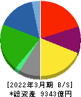 レンゴー 貸借対照表 2022年3月期