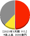沖電気工業 損益計算書 2023年3月期 沖電気工業 損益計算書 2023年3月期