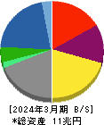 住友商事 貸借対照表 2024年3月期