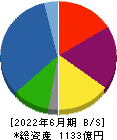 穴吹興産 貸借対照表 2022年6月期