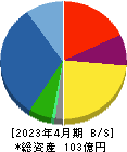 グリーンエナジー&カンパニー 貸借対照表 2023年4月期 グリーンエナジー&カンパニー 貸借対照表 2023年4月期