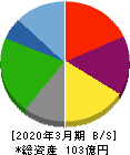 共和コーポレーション 貸借対照表 2020年3月期