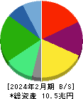 セブン&アイ・ホールディングス 貸借対照表 2024年2月期 セブン&アイ・ホールディングス 貸借対照表 2024年2月期
