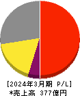 レオン自動機 損益計算書 2024年3月期 レオン自動機 損益計算書 2024年3月期