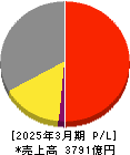 コメリ 損益計算書 2025年3月期