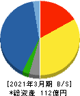 ナカボーテック 貸借対照表 2021年3月期