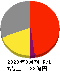 チームスピリット 損益計算書 2023年8月期