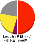 鎌倉新書 損益計算書 2022年1月期