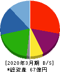リバーエレテック 貸借対照表 2020年3月期 リバーエレテック 貸借対照表 2020年3月期