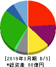 ＳＤエンターテイメント 貸借対照表 2019年3月期