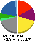 住友商事 貸借対照表 2025年3月期