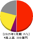 松風 損益計算書 2025年3月期 松風 損益計算書 2025年3月期