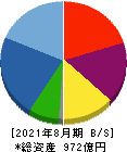 ウエストホールディングス 貸借対照表 2021年8月期 ウエストホールディングス 貸借対照表 2021年8月期