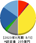 トランザクション 貸借対照表 2023年8月期