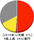 TOYO TIRE 損益計算書 2018年12月期 TOYO TIRE 損益計算書 2018年12月期