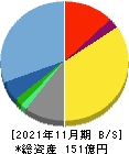 明光ネットワークジャパン 貸借対照表 2021年11月期