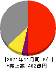 北興化学工業 損益計算書 2021年11月期 北興化学工業 損益計算書 2021年11月期