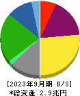 大阪瓦斯 貸借対照表 2023年9月期