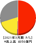 東芝テック 損益計算書 2021年3月期