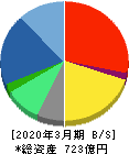 メガチップス 貸借対照表 2020年3月期