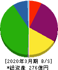 JALCOホールディングス 貸借対照表 2020年3月期 JALCOホールディングス 貸借対照表 2020年3月期