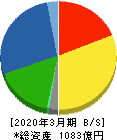 ZACROS 貸借対照表 2020年3月期 ZACROS 貸借対照表 2020年3月期