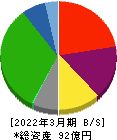 フルハシEPO 貸借対照表 2022年3月期 フルハシEPO 貸借対照表 2022年3月期