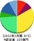 信和 貸借対照表 2022年3月期 信和 貸借対照表 2022年3月期