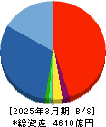 千代田化工建設 貸借対照表 2025年3月期