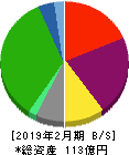 ジェイグループホールディングス 貸借対照表 2019年2月期