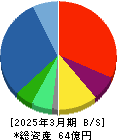 リベルタ 貸借対照表 2025年3月期