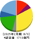 サイゼリヤ 貸借対照表 2025年2月期