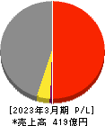 シンデン・ハイテックス 損益計算書 2023年3月期