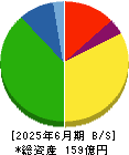 やまみ 貸借対照表 2025年6月期 やまみ 貸借対照表 2025年6月期