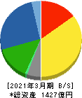 極東開発工業 貸借対照表 2021年3月期 極東開発工業 貸借対照表 2021年3月期