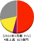 アネスト岩田 損益計算書 2022年3月期 アネスト岩田 損益計算書 2022年3月期
