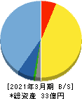 ジーダット 貸借対照表 2021年3月期 ジーダット 貸借対照表 2021年3月期