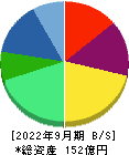 ＬＩＴＡＬＩＣＯ 貸借対照表 2022年9月期